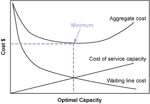 Figure 1: Service Capacity vs. Cost Figure 1: Service Capacity vs. Cost