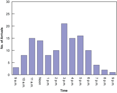 Figure 2: Number of Arrivals at Facility Figure 2: Number of Arrivals at Facility