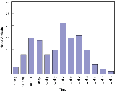 Figure 2: Number of Arrivals at Facility