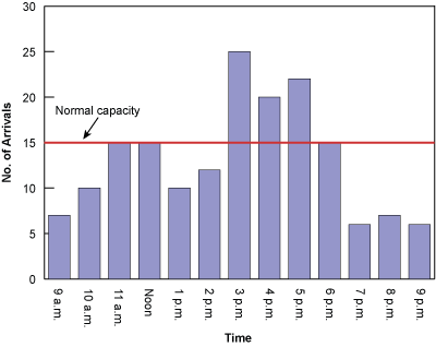 Figure 3: Service Requirements