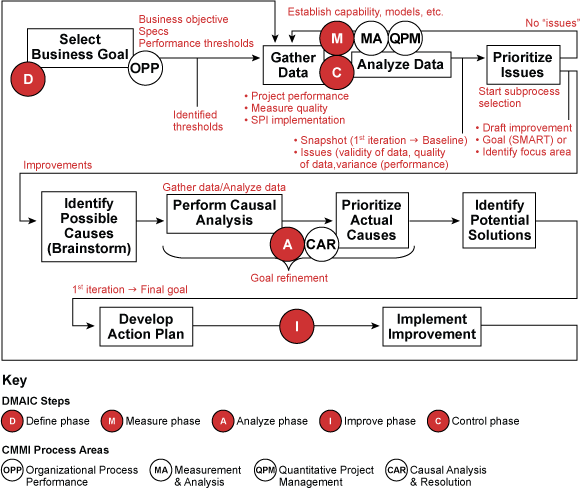 Figure 1: DMAIC and CMMI Figure 1: DMAIC and CMMI
