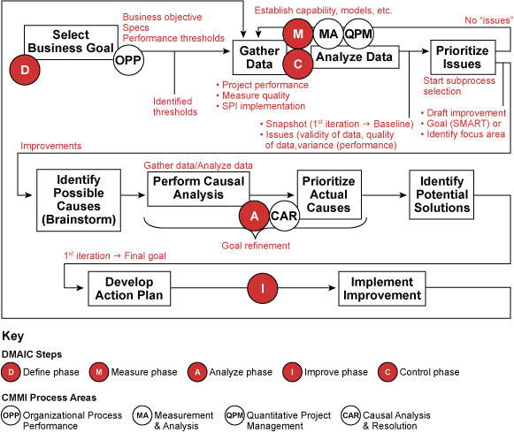 Figure 1: DMAIC and CMMI