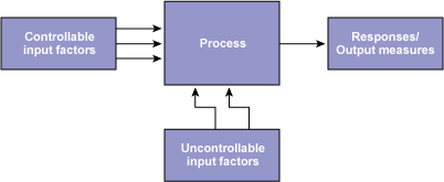 Figure 1: Process Factors and Responses