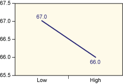 Figure 2: Average Taste Scores for Low and High Flour Brand Levels