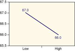 Figure 2: Average Taste Scores for Low and High Flour Brand Levels Figure 2: Average Taste Scores for Low and High Flour Brand Levels