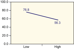 Figure 3: Average Taste Scores for Low and High Bake Time (Minutes) Levels Figure 3: Average Taste Scores for Low and High Bake Time (Minutes) Levels