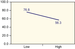 Figure 3: Average Taste Scores for Low and High Bake Time (Minutes) Levels