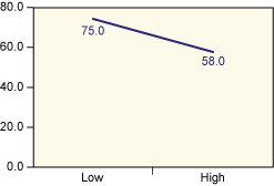 Figure 4: Average Taste Scores for Low and High Baking Temperature (C) Levels
