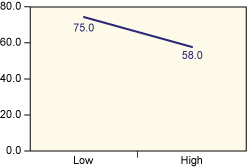 Figure 4: Average Taste Scores for Low and High Baking Temperature (C) Levels Figure 4: Average Taste Scores for Low and High Baking Temperature (C) Levels