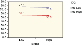 Figure 5: Average Taste Scores for Flour Brand by Time (Minutes) Figure 5: Average Taste Scores for Flour Brand by Time (Minutes)