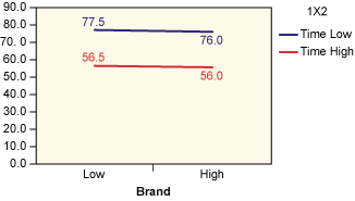 Figure 5: Average Taste Scores for Flour Brand by Time (Minutes)