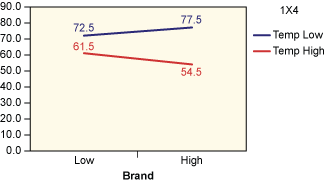 Figure 6: Average Taste Scores for Flour Brand by Temperature (C)