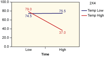 Figure 7: Average Taste Scores for Time (Minutes) by Temperature (C)