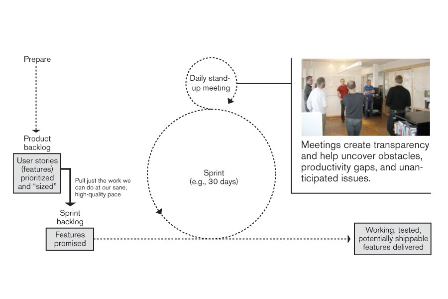 Figure 2: Scrum Schematic