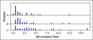 Figure 1: Quality Control Analysis Time for Each Product Figure 1: Quality Control Analysis Time for Each Product