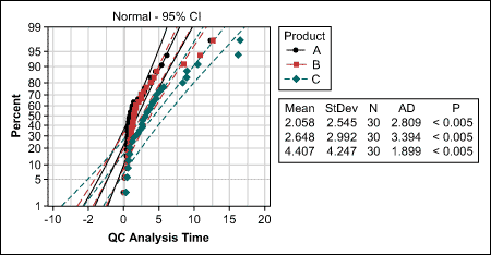Figure 2: Normality Test of Quality Control Analysis Time