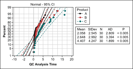 Figure 2: Normality Test of Quality Control Analysis Time Figure 2: Normality Test of Quality Control Analysis Time