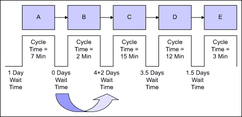 Figure 3: Time Needed to Complete Sample Five-step Process, After Eliminating Step B Wait Time Figure 3: Time Needed to Complete Sample Five-step Process, After Eliminating Step B Wait Time