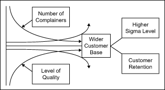 Figure 2: Means of Higher Sigma Level and Customer Retention