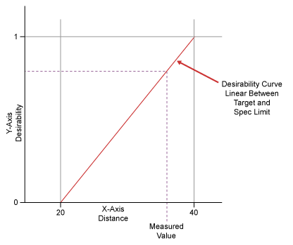Figure 1: Sample Desirability Curve Figure 1: Sample Desirability Curve