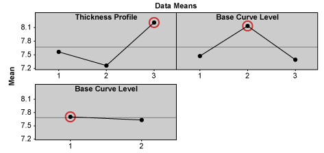 Figure 1: Effects and Optimal Solutions for Location Scores