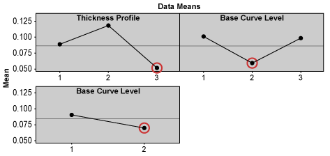 Figure 3: Effects and Optimal Solutions for MSD Scores