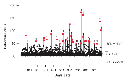 Figure 4: Individuals Control Chart of the Random Sample Data