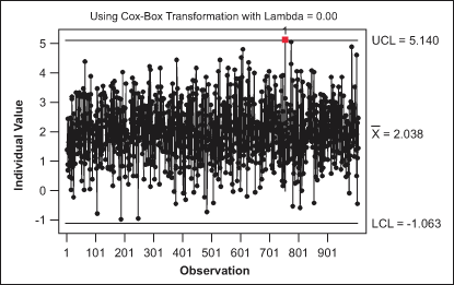 Figure 5: Individuals Control Chart with a Box-Cox Transformation, Lambda Value of 0 Figure 5: Individuals Control Chart with a Box-Cox Transformation, Lambda Value of 0
