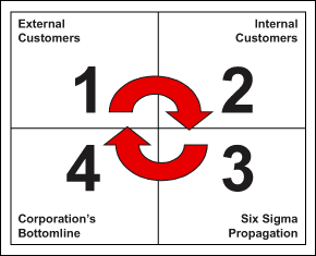 Figure 1: Six Sigma Project Matrix
