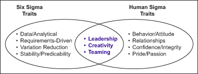 Figure 4: Convergence of Six Sigma and Human Sigma Traits Figure 4: Convergence of Six Sigma and Human Sigma Traits