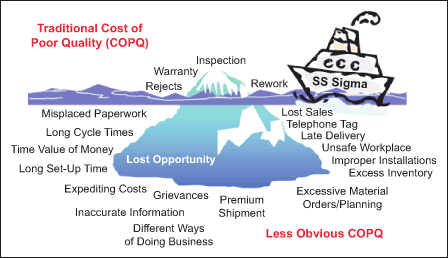 Figure 1: Cost of Poor Quality - The Iceberg Effect