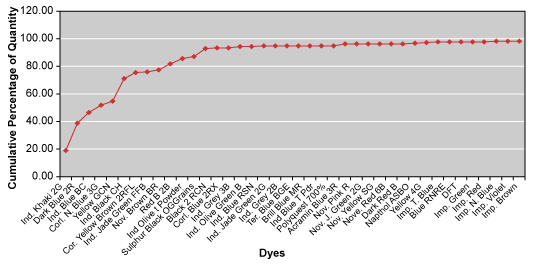 Figure 3: Quantity-based ABC Analysis of Dyes