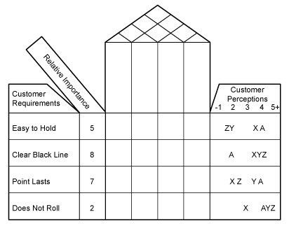 Figure 5: Compared Requirements