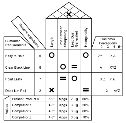 Figure 9: Expected Negative Influence Marked in HOQ Roof Figure 9: Expected Negative Influence Marked in HOQ Roof