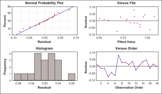 Figure 8: Residual Plots for %H2O Figure 8: Residual Plots for %H2O