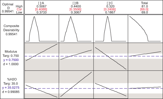 Figure 10: Response Optimizer Figure 10: Response Optimizer