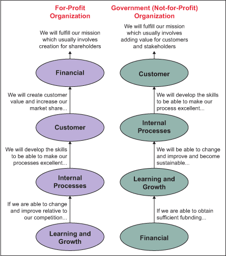 A Cause-and-effect Relationship for Profit and Not-for-profit Organizations