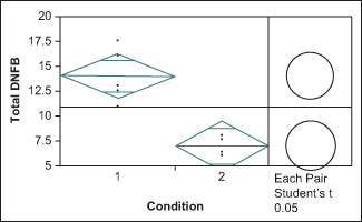 Figure 6: One-way Analysis of Total DNFB by Condition