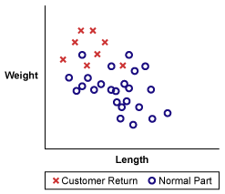 Figure 1: Random Product Sample Against Customer Returns