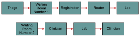 Key Process Steps of Patient Visit Before Improvement