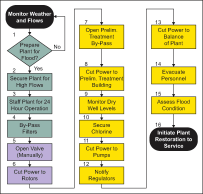 Figure 2: Process Map for Flood Response