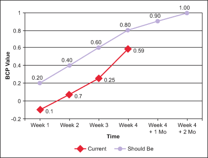 Figure 2: Current vs. Should-be BCP Value