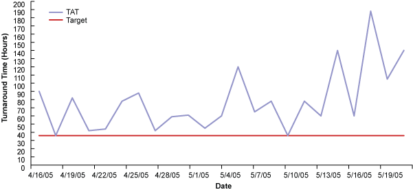 Figure 2: Run Chart of TAT Trend from April 16 to May 19 Figure 2: Run Chart of TAT Trend from April 16 to May 19