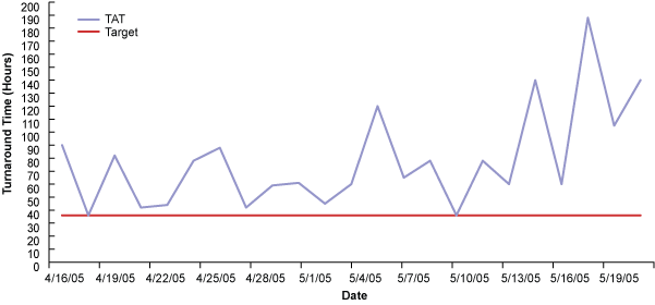 Figure 2: Run Chart of TAT Trend from April 16 to May 19