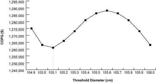 Figure 2: Cost of Poor Quality Based on Threshold Figure 2: Cost of Poor Quality Based on Threshold