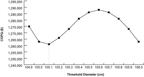 Figure 2: Cost of Poor Quality Based on Threshold