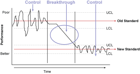 Figure 1: Representation of Control and Breakthrough