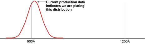Figure 3: Current Production Data Figure 3: Current Production Data