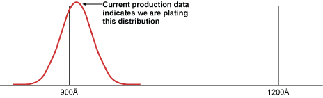 Figure 3: Current Production Data