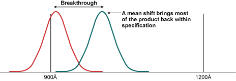 Figure 4: Shift in Mean Six Standard Deviations Figure 4: Shift in Mean Six Standard Deviations